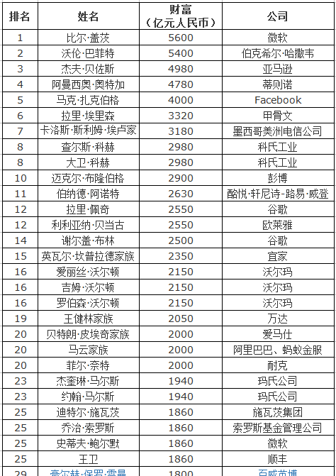 福布斯富豪最多的属相,国家大官那个属相多图3