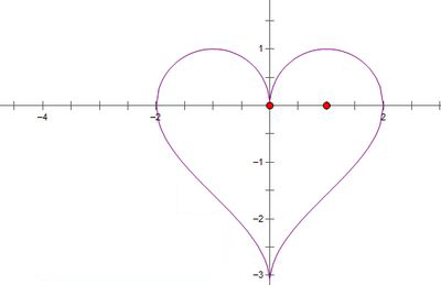 这个数学公式是笛卡尔所创造的心形线