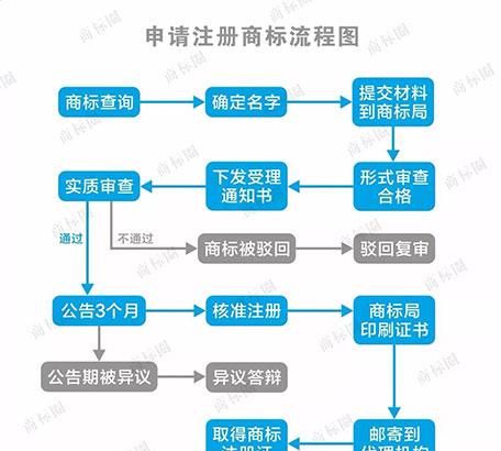 品牌注册需要哪些资料,注册商标需要提交哪些材料图3