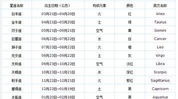 十二星座都是几月出生的阴历,星座月份表农历图1