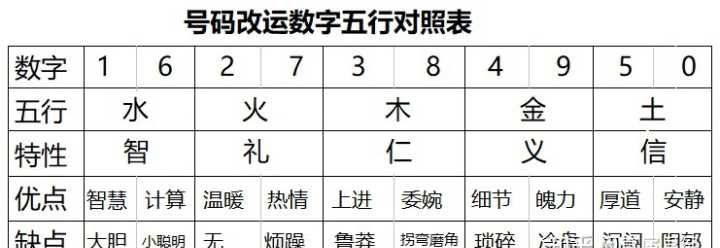 手机号码吉凶数字组合,手机号码测吉凶(超准)免费测图1