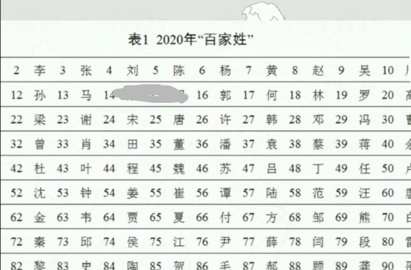 202新百家姓500姓氏,中国姓氏人口排行榜图6