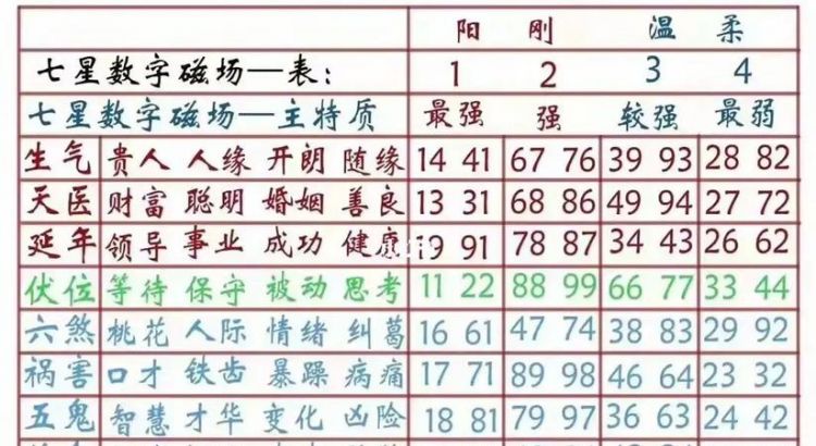 数字能量学手机号码,手机号数字能量什么结尾最好图4