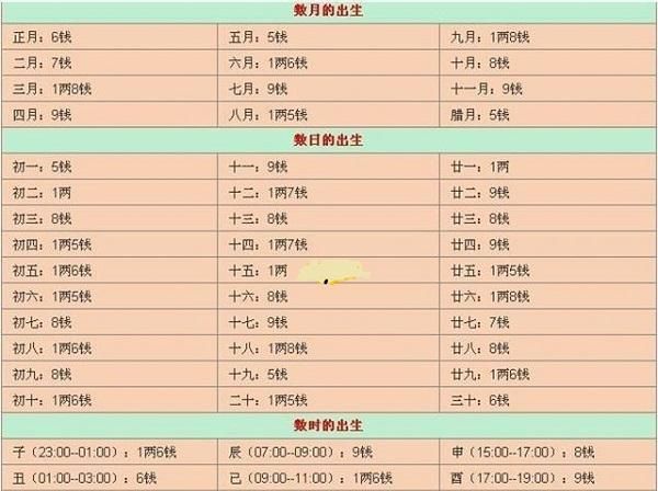 命格查询表格几钱几两,36种命格查询表图1