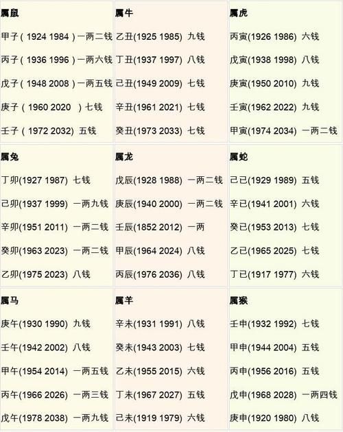 命格查询表格几钱几两,36种命格查询表图2