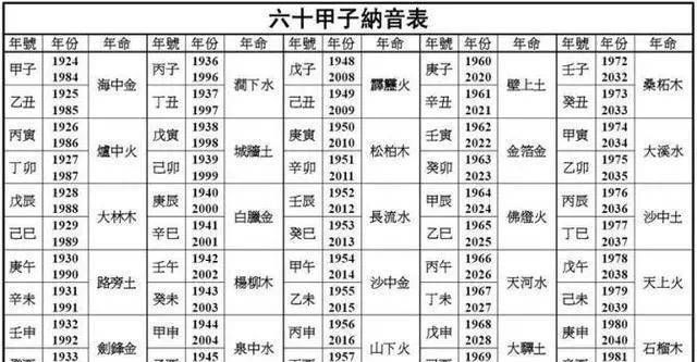 八字五行查询表,生辰八字与五行对照表图3