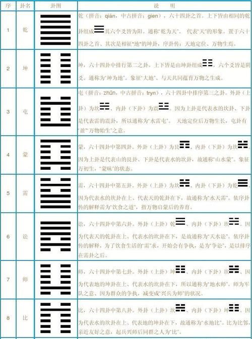 易经六十四卦详解,《易经》六十四卦图表图1