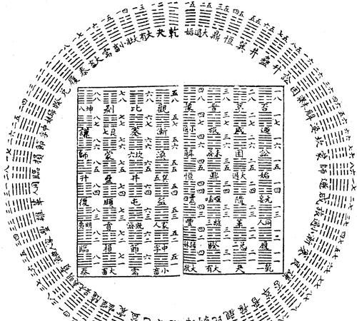 易经六十四卦详解,《易经》六十四卦图表图3