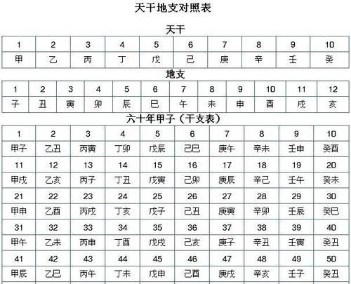 天干地支背诵口诀24个字,天干地支背诵口诀拼音图2