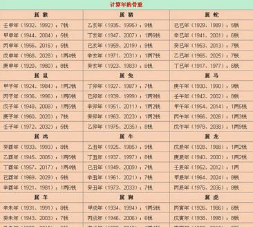 袁天罡称骨算命准不准,袁天罡称骨算命歌图3