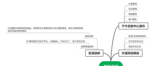 淘宝开店流程步骤,怎么申请在淘宝开网店图12