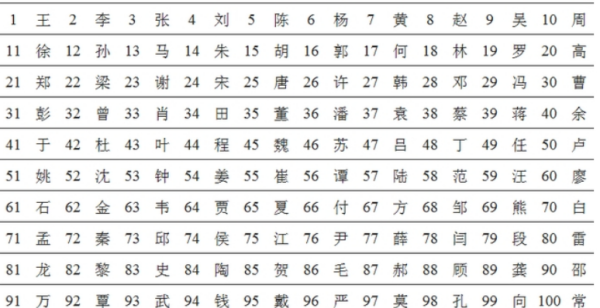 百家姓最新排名表,百家姓排行榜排名表图1