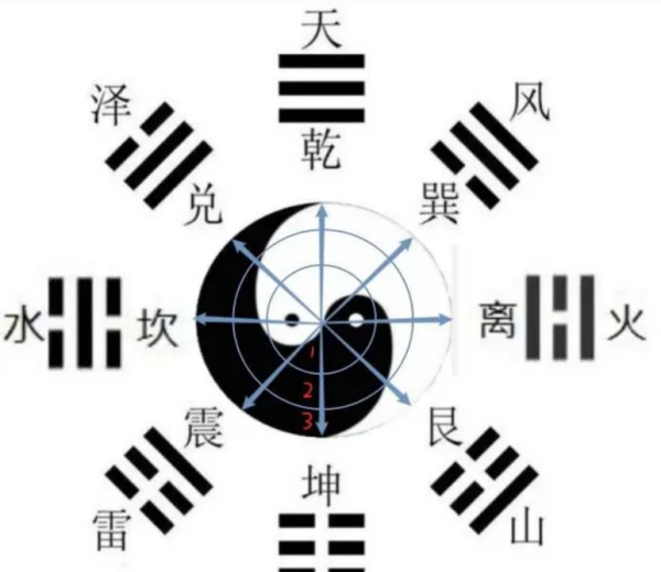 太极图八卦图,后天太极八卦图的正确画法图2