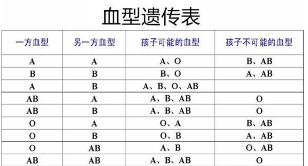 血型遗传规律表,血型遗传规律配对口诀表图1