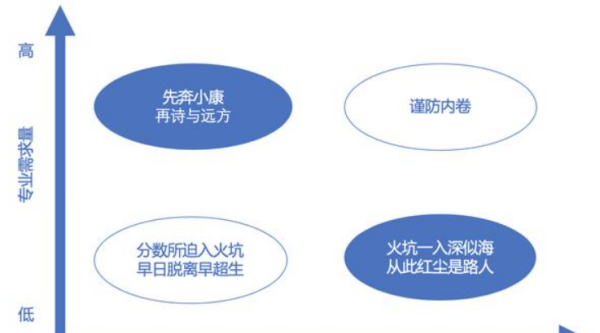 专业选择兴趣重要还是就业重要,大学选专业是兴趣重要还是以后就业重要图4