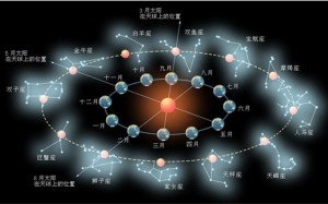 星座时间(星座划分-时间表-日期-月份)